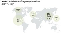 Le marché d'actions chinois est le deuxième dans le monde, derrière Wall Street, avec une capitalisation de 14.000 milliards de dollars (environ 12.000 milliards d'euros).
