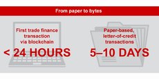 L'utilisation de la technologie de registre distribué peut ramener à moins de 24 heures le processus, encore très manuel et papier, d'une lettre de crédit dans le commerce international, qui prend habituellement 5 à 10 jours.
