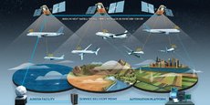 Thales et Aireon vont étudier les moyens d'améliorer l'efficacité du secteur de l'aviation grâce au service Automatic Dependent Surveillance - Broadcast (ADS-B) spatial