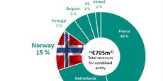 La Norvège représentera 15% de l'activité d'Euronext (pro forma), soit le troisième pays après la France et les Pays-Bas (24%).