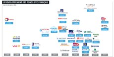 D’Axa à Total, en passant par LVMH et PSA, 38 fonds de capital-risque de grands groupes investissant dans les startups ont été recensés en France par le baromètre de Deloitte et Orange Digital Ventures. Il y en a sans doute davantage.