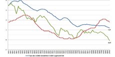 Les taux d'intérêt des prêts immobiliers ont atteint un nouveau record à la baisse en juillet à 1,21% (courbe en bleu), à comparer aux taux de l'OAT à 10 ans (courbe en vert), désormais négatifs, et au taux d'inflation (en rouge).