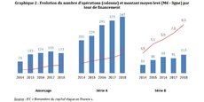 Les levées de fonds des startups françaises ont fortement progressé mais pour l'essentiel en amorçage et premiers tous, les financements plus conséquents (late stage) demeurent rares.