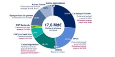 Premier assureur de personnes en France, la CNP a des sources de revenus diversifiées entre les réseaux et à l'international.
