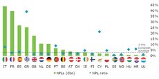 Stock de prêts non-performants (NPL) en milliards d'euros et ratio rapporté aux encours par pays en Europe, selon les dernières données de l'Autorité bancaire européenne à fin juin 2019.