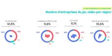 L'Ile-de--France accueille 41,5 % des 1.130 entreprises de jeux vidéos répertoriées par le Syndicat national du jeu vidéo.