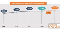 Les recrutements externes de cadres se stabilisent en Nouvelle-Aquitaine après plusieurs années de forte croissance.