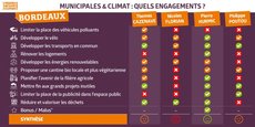 La grille d'évaluation des programmes de quatre candidats à Bordeaux établie par le Réseau action climat