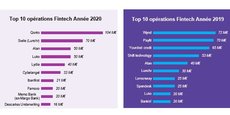 Le montant des dix premières opérations en 2020 est équivalent à celui du TOP 10 de 2019. Source : Observatoire de la Fintech.