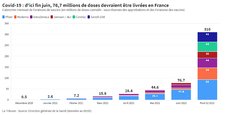 Au rythme actuel, 37 millions de Français pourraient être partiellement vaccinés pour la fête nationale.