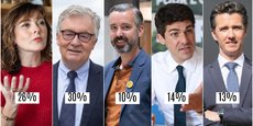Carole Delga (PS), Jean-Paul Garraud (RN), Antoine Maurice (EELV), Aurélien Pradié (LR) et Vincent Terrail-Novès (LREM), sont en mesure de se qualifier au second tour des élections régionales en Occitanie, selon notre sondage exclusif.