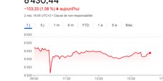 L'indice CAC 40 de la Bourse de Paris a cédé jusqu'à 3,44% vers 10h, heure de Paris (08h00 GMT) mais n'abandonnait plus que 1,3% à la mi-journée, et 1,58% après 16h.