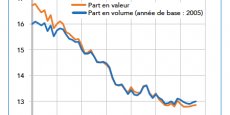 La part de marché de la France est en chute libre