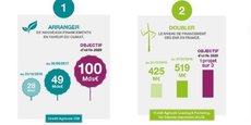 Les deux premiers engagements pris par le Crédit Agricole : accentuer ses financements en faveur du climat, notamment en arrangeant l'émission de 100 milliards d'euros d'obligations vertes d'ici à 2020, et doubler ceux des énergies renouvelables en France.