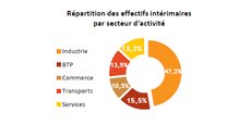 Près de la moitié des effectifs intérimaires en Nouvelle-Aquitaine fin 2017 étaient dans le secteur industriel.