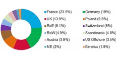 Les investisseurs français sont ceux qui ont le plus souscrit à la nouvelle émission d'obligations vertes de l'Etat polonais, d'un montant total d'un milliard d'euros.