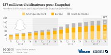 Snapchat, la messagerie instantanée développée par la firme Snap Inc, termine l'année 2017 avec un chiffre d'affaires de 286 millions de dollars.