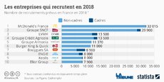 Selon les prévisions de cette étude publiée lundi, McDonald's France arrive premier de cette enquête, avec plus de 32.000 embauches prévues sur l'année. Le podium est complété par le Groupe SNCF et LVMH qui comptent recruter respectivement 29.900 et 13.500 personnes.