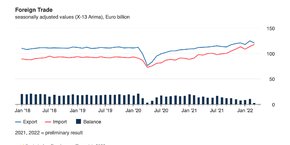 Sur ce graphique, on voit qu'après le passage à vide du 1er trimestre 2020 dû à la pandémie de Covid, l'activité économique a repris en Allemagne, jusqu'à retrouver voire dépasser ses niveaux d'avant-crise. Mais, tout en bout de courbe, à droite, à partir de février 2022, on remarque que la courbe des importations poursuit son ascension alors que celle des exportations fléchit nettement, laissant croire qu'elles pourraient se croiser très bientôt: ce serait inédit.