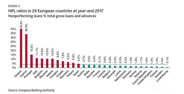 créances douteuses NPL banques euro EBA
