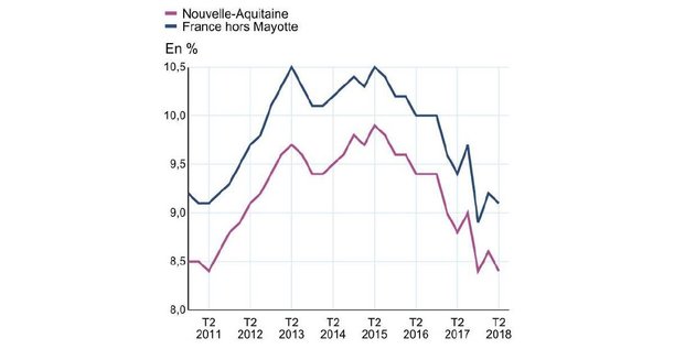 Chômage Nouvelle-Aquitaine