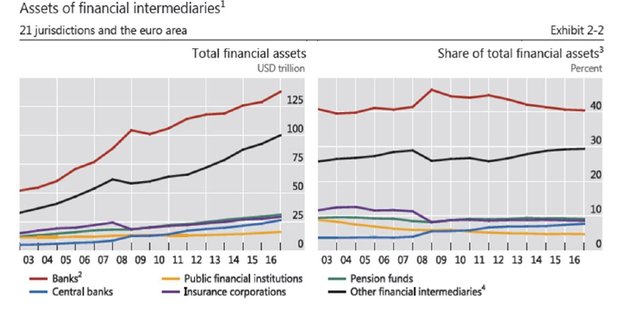 Finance part banques shadow banking FSB