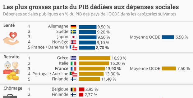 Statista, dépenses sociales, part du PIB, France, OCDE