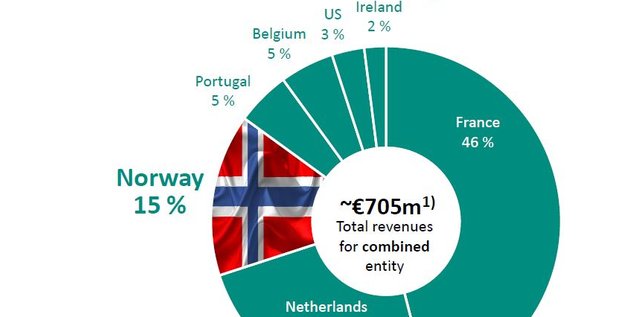 Euronext Oslo pro forma revenus
