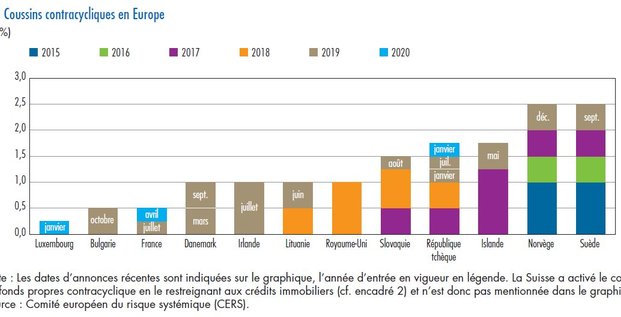 Banques coussins contracycliques Europe