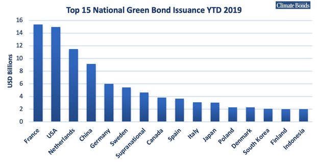 Green Bonds YTD 2019 June par pays