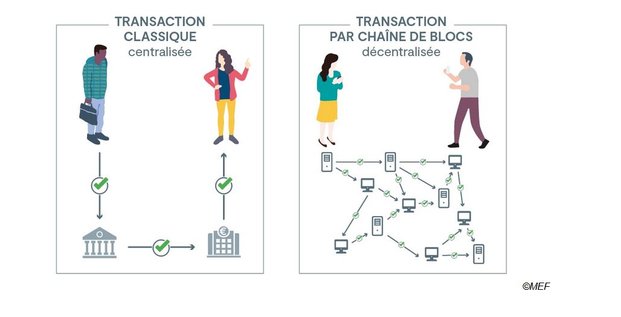 Blockchain schéma transaction Bercy