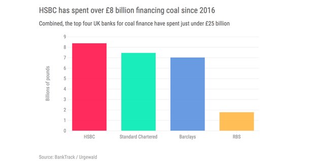 Banques UK charbon