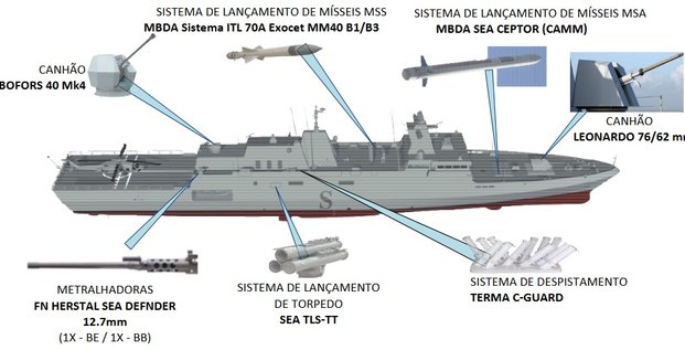 Tamandaré frégates ThyssenKrupp Marine Systems TKMS Brésil