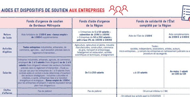 Aides entreprises Nouvelle-Aquitaine Bordeaux Métropole