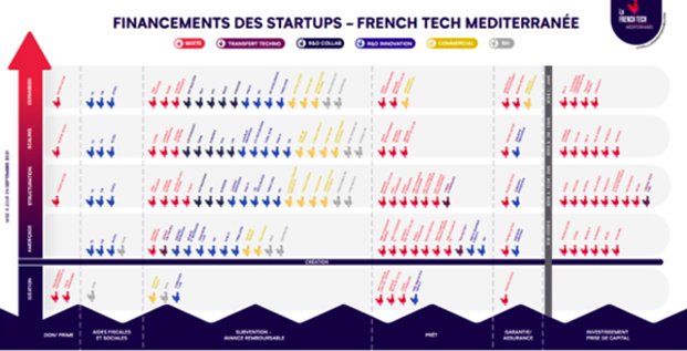 La French Tech Méditerranée cartographie les financements disponibles