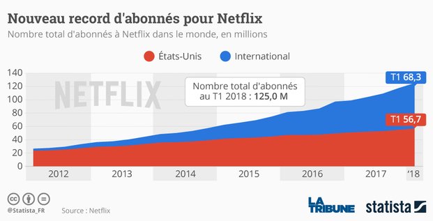 Evolution du nombre d'abonnés sur Netflix