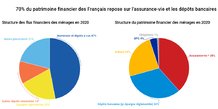 assurance vie dépôts bancaires
